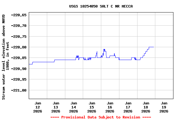 Graph of  Stream water level elevation above NAVD 1988, in feet