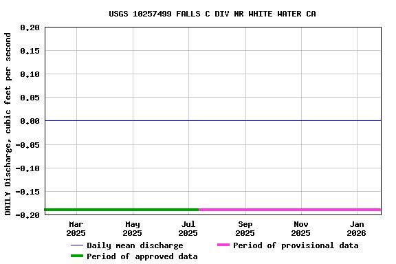 Graph of DAILY Discharge, cubic feet per second