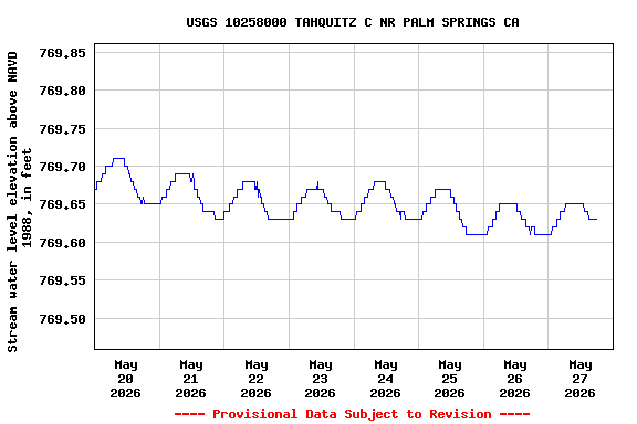 Graph of  Stream water level elevation above NAVD 1988, in feet