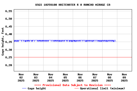 Graph of  Gage height, feet