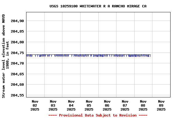 Graph of  Stream water level elevation above NAVD 1988, in feet