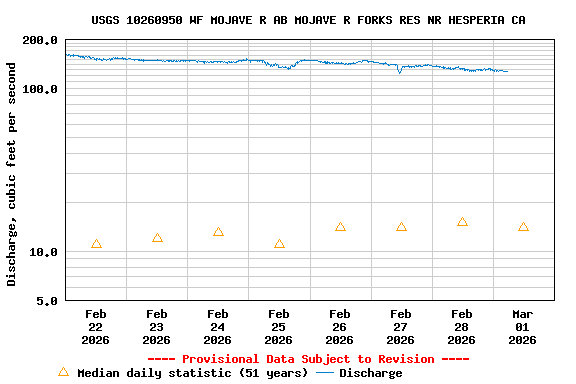 Graph of  Discharge, cubic feet per second