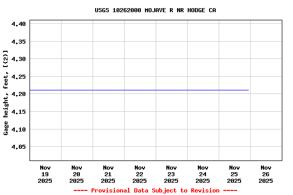 Graph of  Gage height, feet, [(2)]