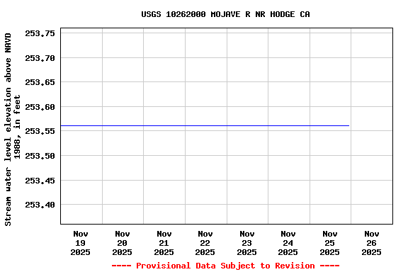 Graph of  Stream water level elevation above NAVD 1988, in feet