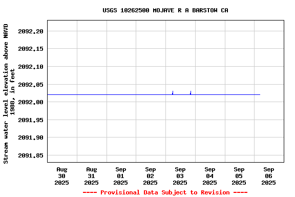 Graph of  Stream water level elevation above NAVD 1988, in feet