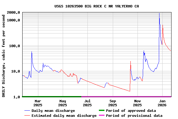 Graph of DAILY Discharge, cubic feet per second