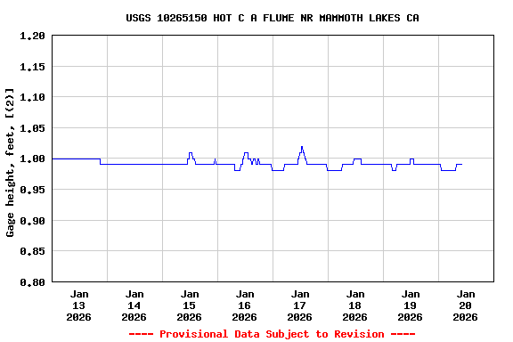 Graph of  Gage height, feet, [(2)]