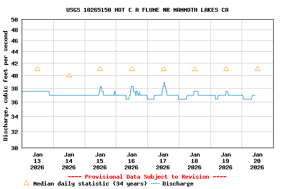 Graph of  Discharge, cubic feet per second