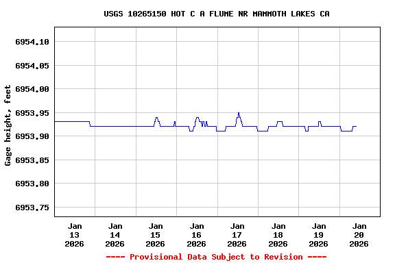 Graph of  Gage height, feet