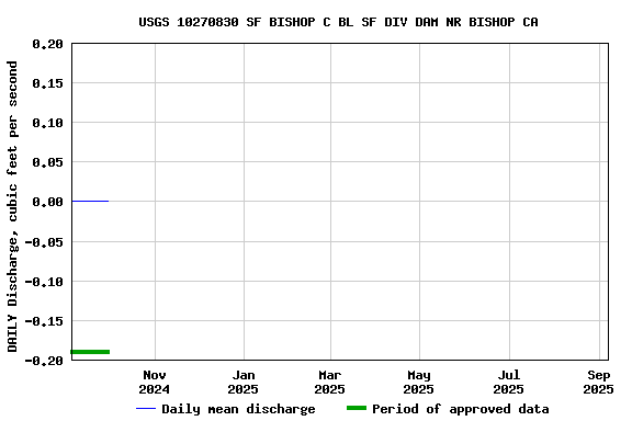 Graph of DAILY Discharge, cubic feet per second