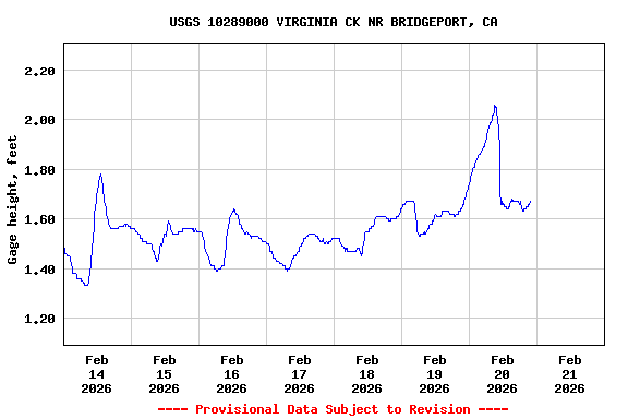 Graph of  Gage height, feet