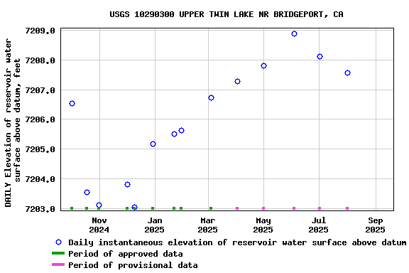 Graph of DAILY Elevation of reservoir water surface above datum, feet