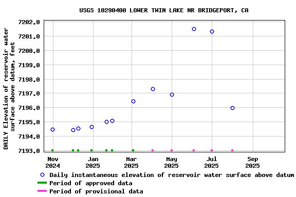 Graph of DAILY Elevation of reservoir water surface above datum, feet