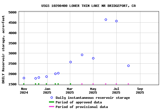 Graph of DAILY Reservoir storage, acre-feet