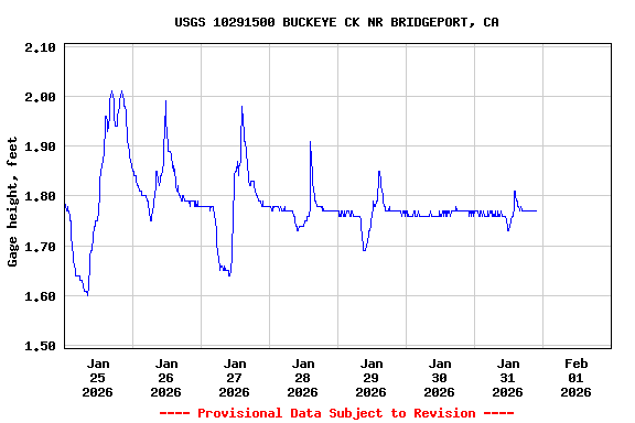 Graph of  Gage height, feet