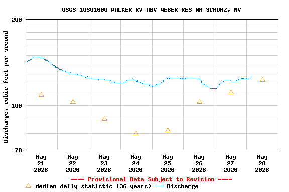 Graph of  Discharge, cubic feet per second