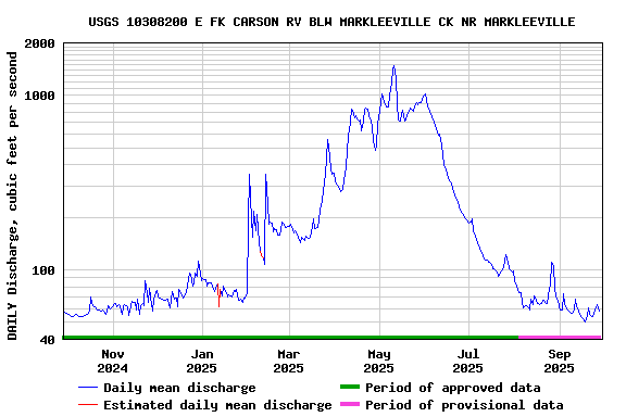 Graph of DAILY Discharge, cubic feet per second