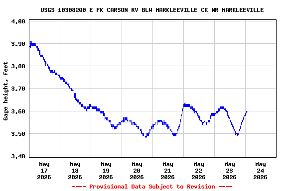 Graph of  Gage height, feet