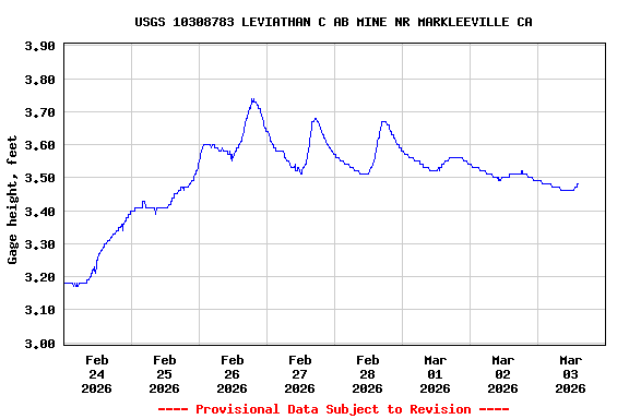 Graph of  Gage height, feet