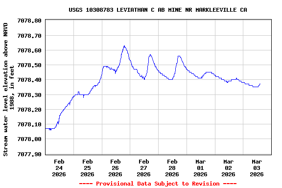 Graph of  Stream water level elevation above NAVD 1988, in feet