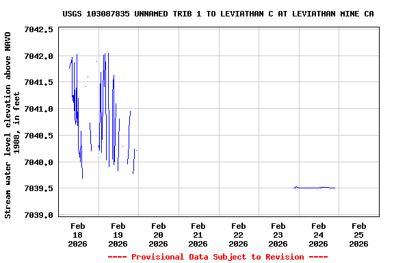 Graph of  Stream water level elevation above NAVD 1988, in feet