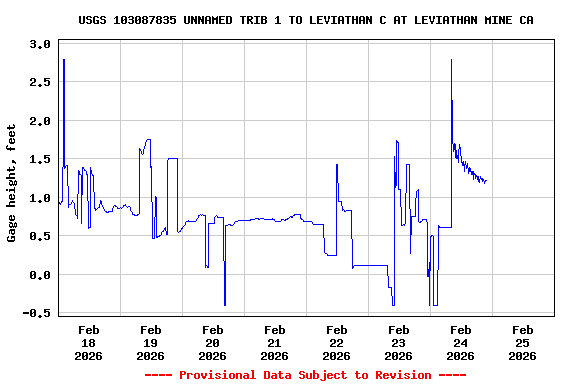 Graph of  Gage height, feet