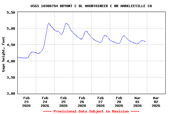 Graph of  Gage height, feet
