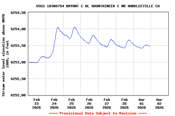 Graph of  Stream water level elevation above NAVD 1988, in feet