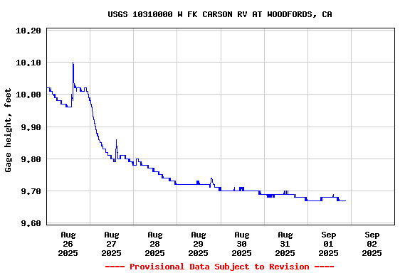 Graph of  Gage height, feet