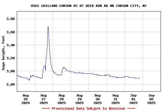 Graph of  Gage height, feet