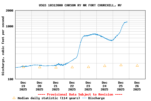 Graph of  Discharge, cubic feet per second