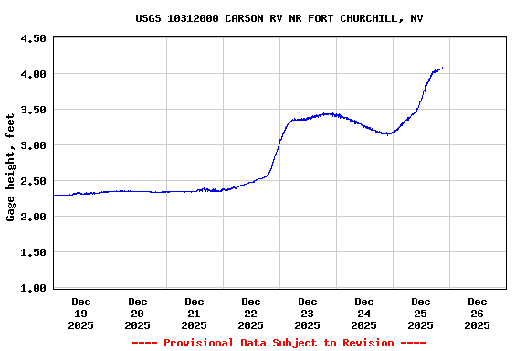 Graph of  Gage height, feet