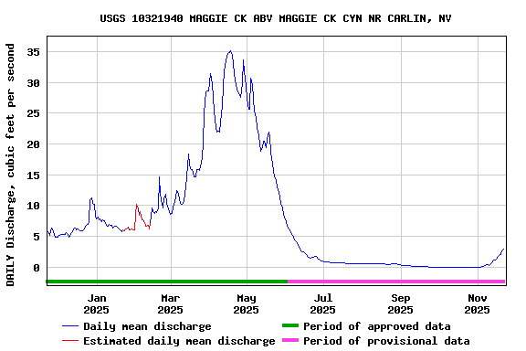 Graph of DAILY Discharge, cubic feet per second