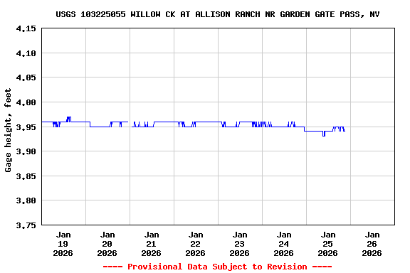 Graph of  Gage height, feet