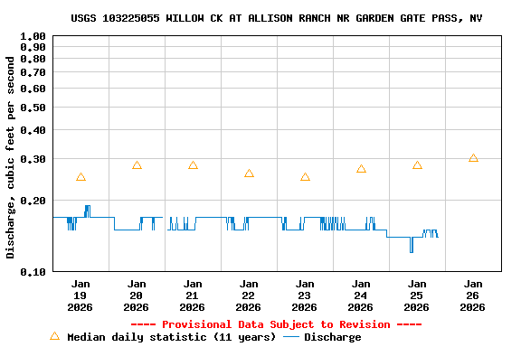 Graph of  Discharge, cubic feet per second