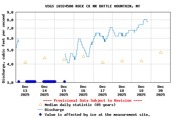 Graph of  Discharge, cubic feet per second