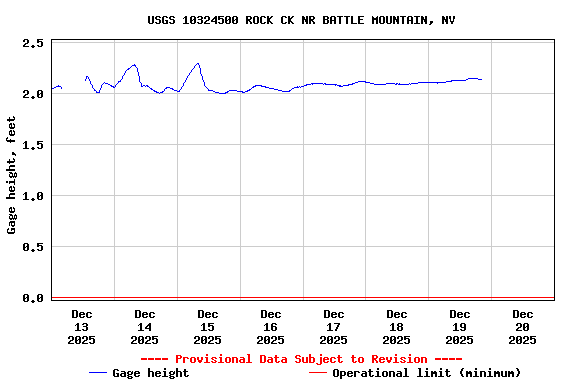 Graph of  Gage height, feet