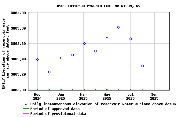 Graph of DAILY Elevation of reservoir water surface above datum, feet