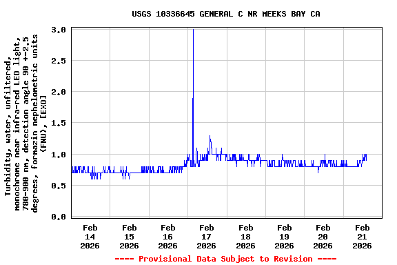 Graph of  Turbidity, water, unfiltered, monochrome near infra-red LED light, 780-900 nm, detection angle 90 +-2.5 degrees, formazin nephelometric units (FNU), [EXO]