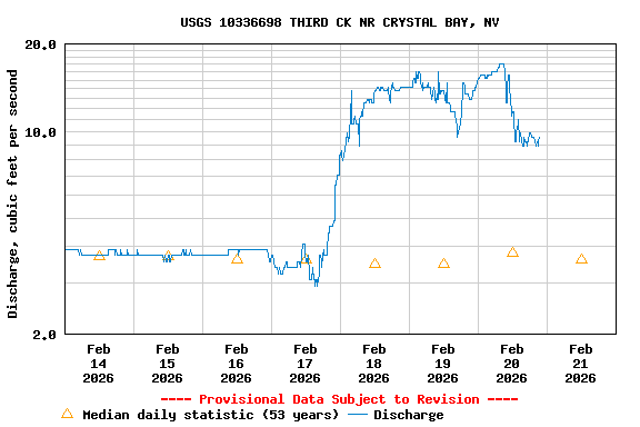 Graph of  Discharge, cubic feet per second