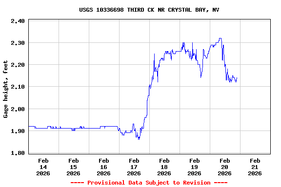 Graph of  Gage height, feet