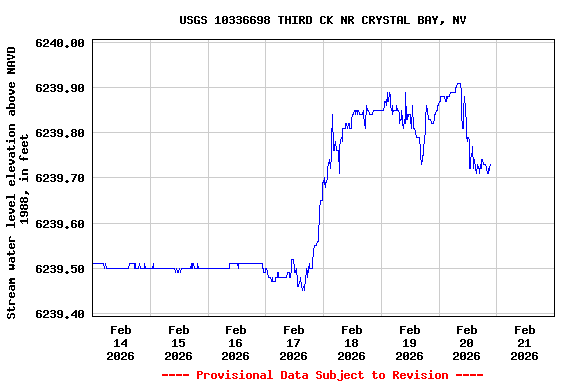 Graph of  Stream water level elevation above NAVD 1988, in feet