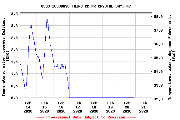 Graph of  Temperature, water, degrees Celsius, [EXO]