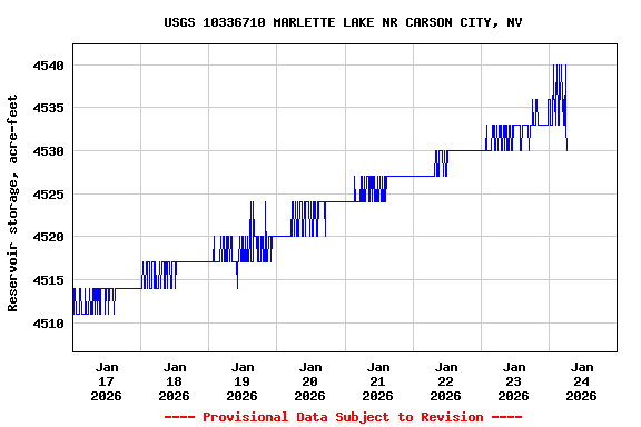 Graph of  Reservoir storage, acre-feet