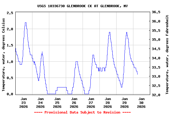 Graph of  Temperature, water, degrees Celsius