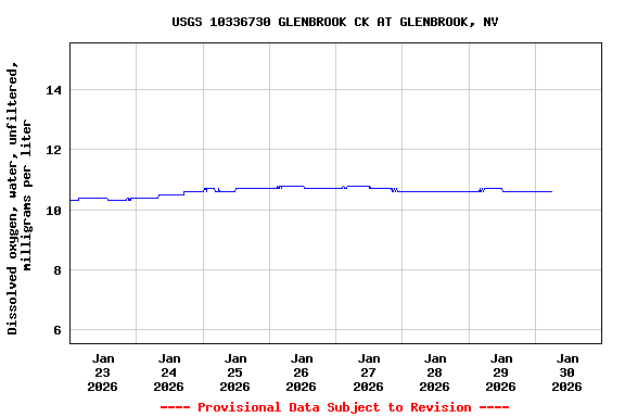 Graph of  Dissolved oxygen, water, unfiltered, milligrams per liter