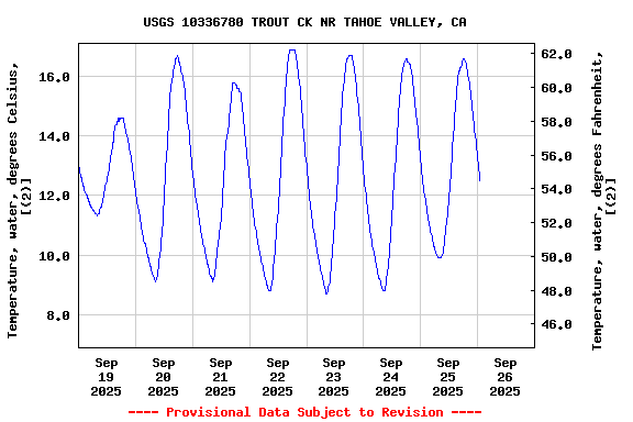 Graph of  Temperature, water, degrees Celsius, [(2)]