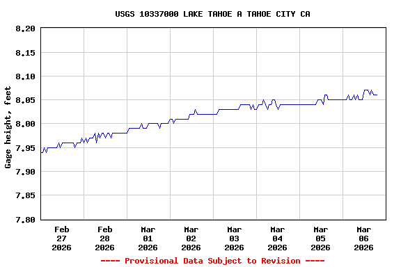 Graph of  Gage height, feet