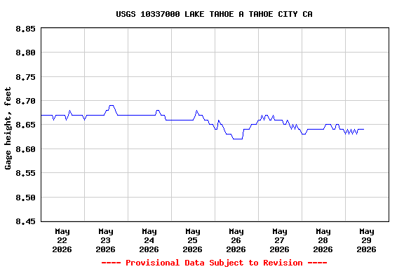 Graph of  Gage height, feet