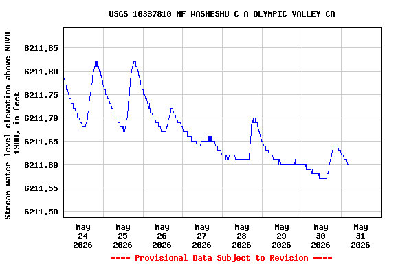 Graph of  Stream water level elevation above NAVD 1988, in feet